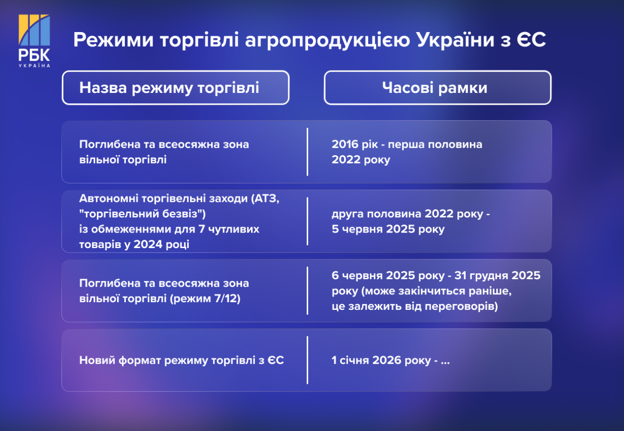 Торговий безвіз з ЄС закінчується – що буде з аграрним експортом з України 2