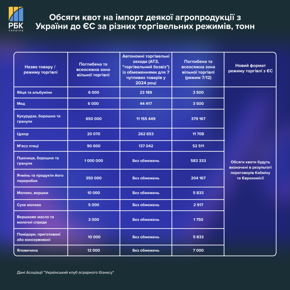 Торговий безвіз з ЄС закінчується – що буде з аграрним експортом з України 4