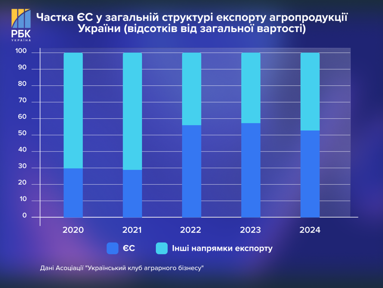 Торговий безвіз з ЄС закінчується – що буде з аграрним експортом з України 3