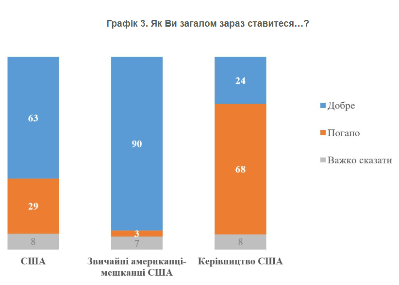 Трамп втратив довіру українців 4