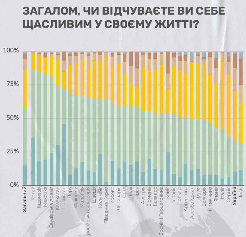 Україна опинилася на другому місяці з кінця за рівнем щастя 2
