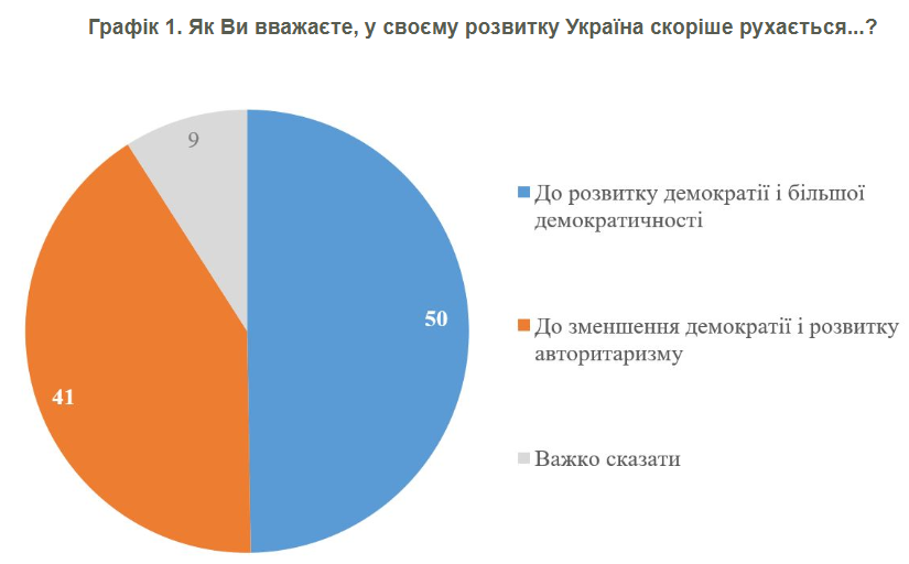 Україна прямує до демократії чи авторитаризму - що думають українців 2