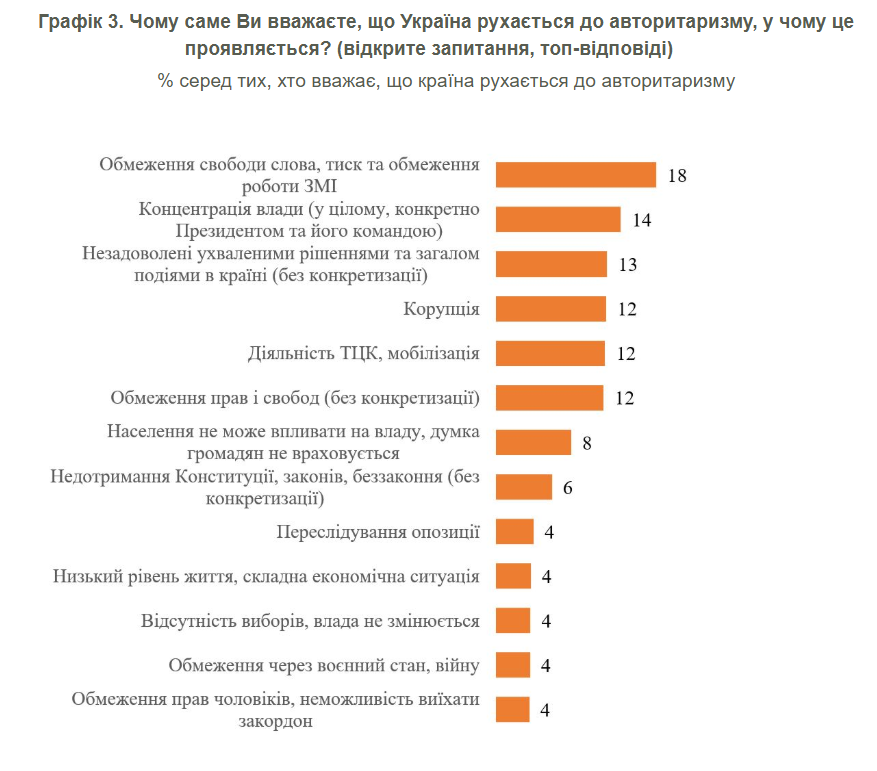 Україна прямує до демократії чи авторитаризму - що думають українців 3