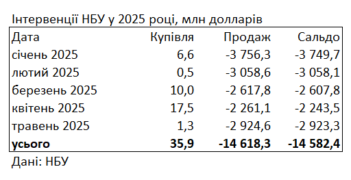 Валютний ринок України в травні 2025 року - НБУ продав 2,9 млрд доларів 2