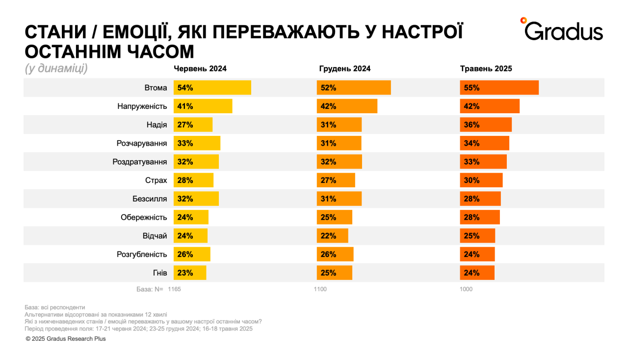 Війна в Україні - на четвертому році повномасштабного вторгнення зросла віра у перемогу 2