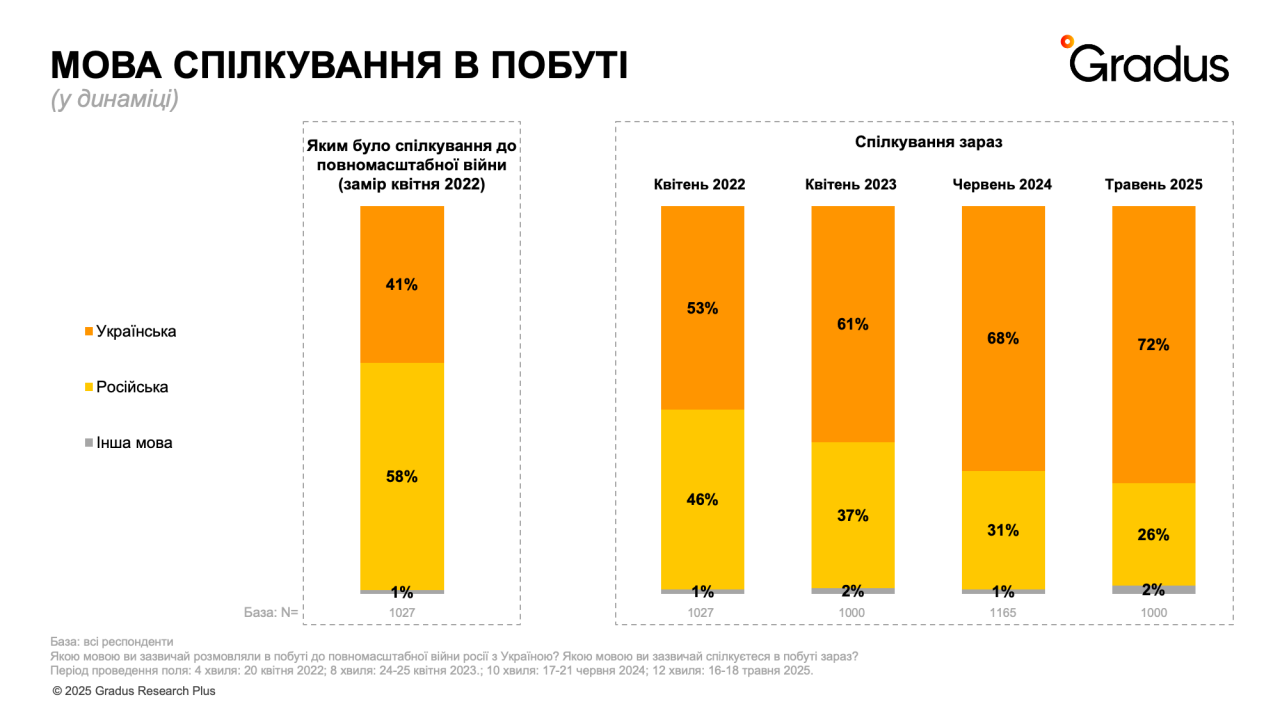 Війна в Україні - на четвертому році повномасштабного вторгнення зросла віра у перемогу 4