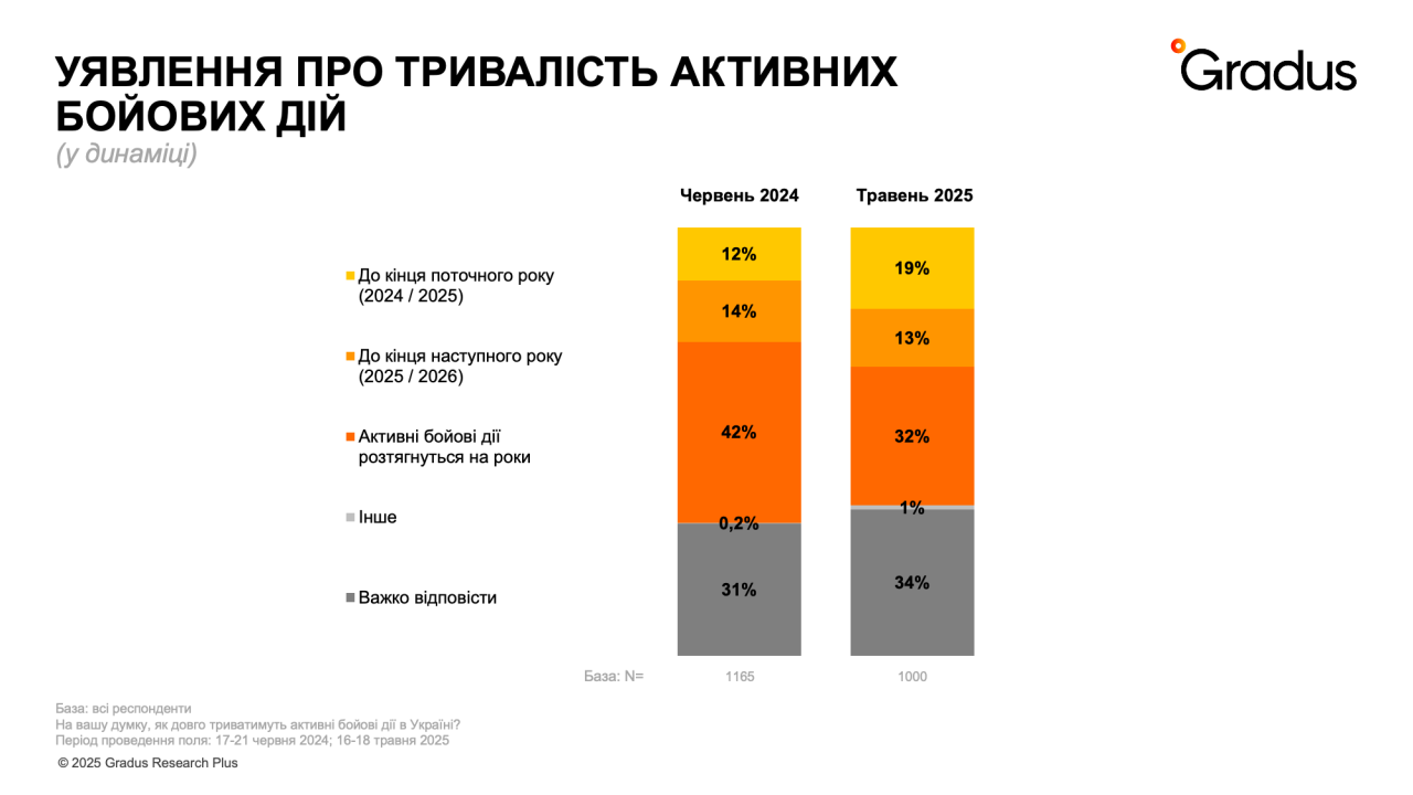 Війна в Україні - на четвертому році повномасштабного вторгнення зросла віра у перемогу 3