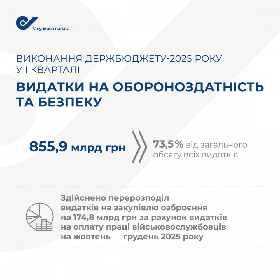 Війна забирає майже 75% бюджету України 3