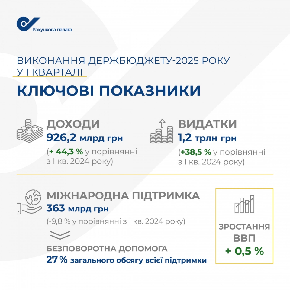Війна забирає майже 75% бюджету України 2