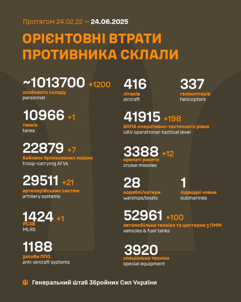 Втрати РФ в Україні 24 червня 2025 - 1200 окупантів, 21 артсистема 2