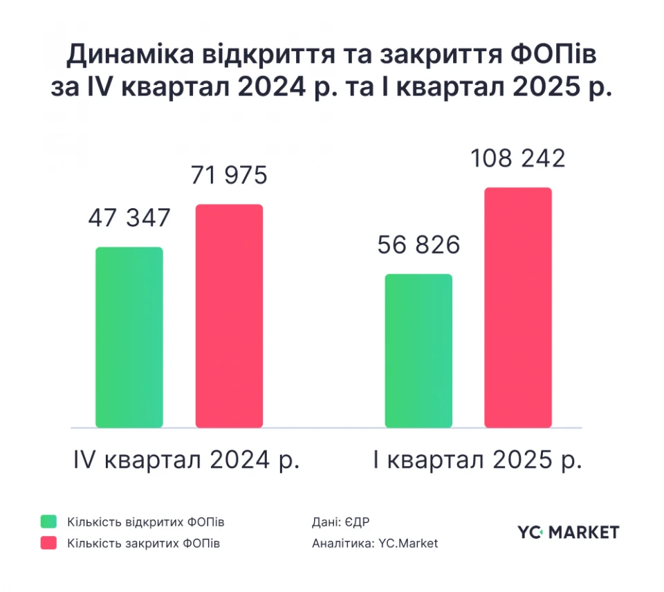 YouControl: 2025 рік стартував з тенденцією до закриття бізнесів 2