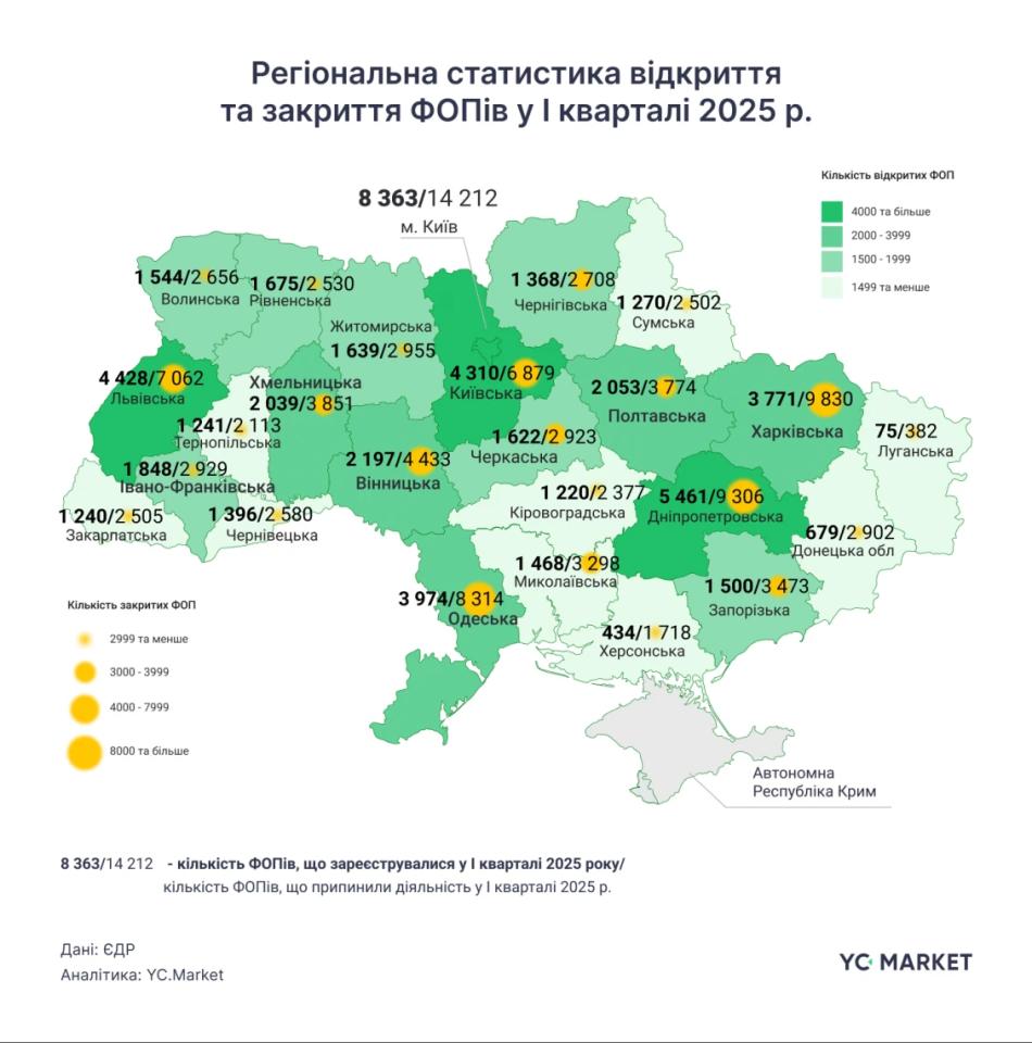 YouControl: 2025 рік стартував з тенденцією до закриття бізнесів 4