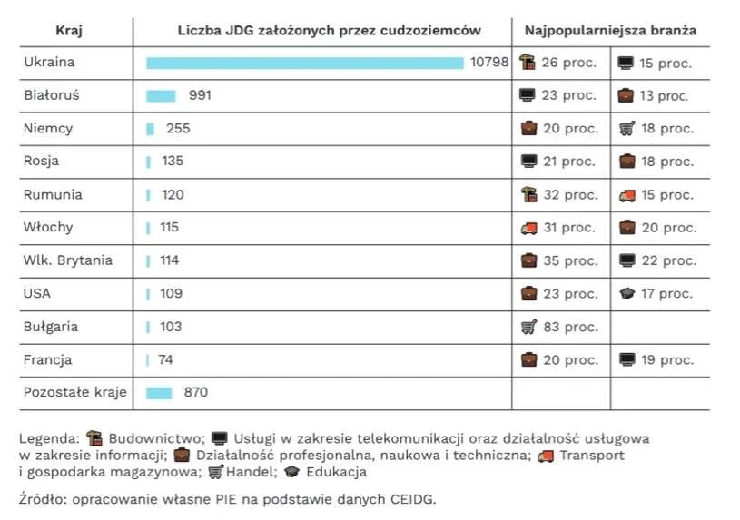 За чотири місяці українці зареєстрували понад 10 тисяч ФОПів у Польщі 2