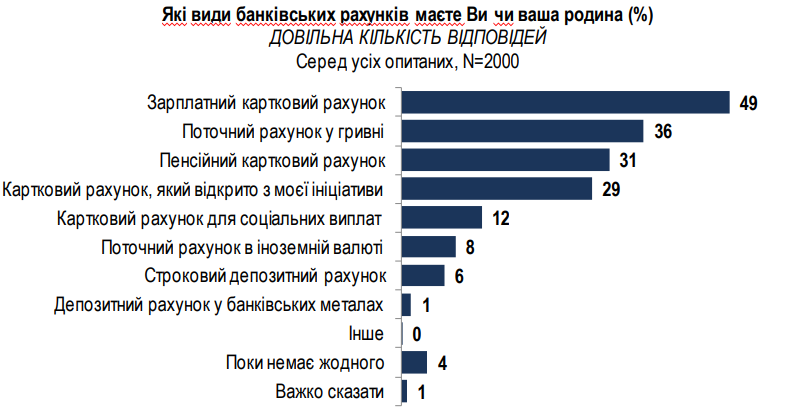 Заощаджень не мають майже 70% українців 5