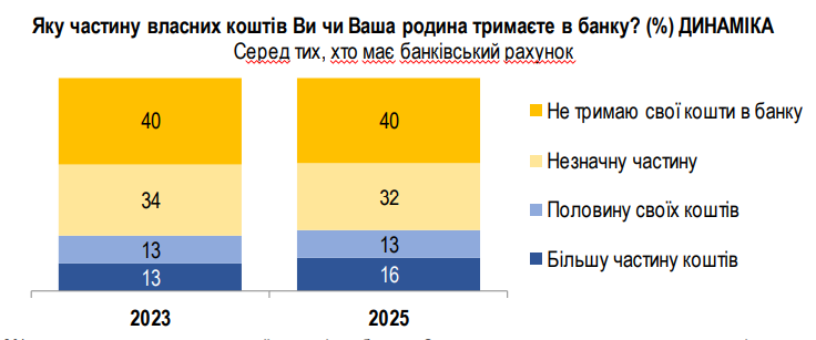 Заощаджень не мають майже 70% українців 3
