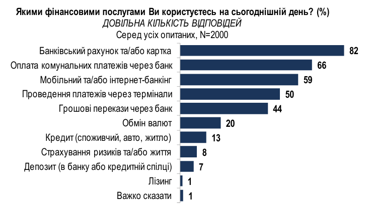 Заощаджень не мають майже 70% українців 4