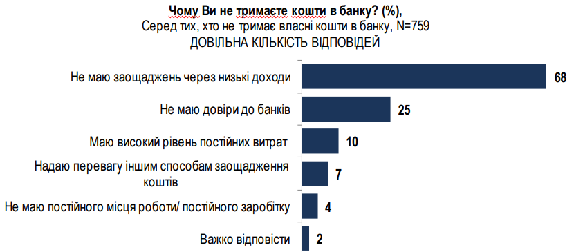 Заощаджень не мають майже 70% українців 2