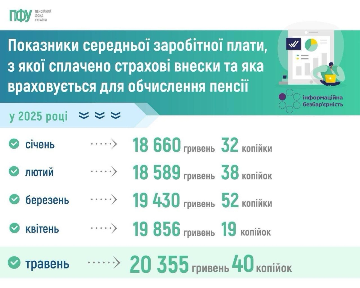 Зарплата для пенсії зросла до 20 тисяч гривень 2