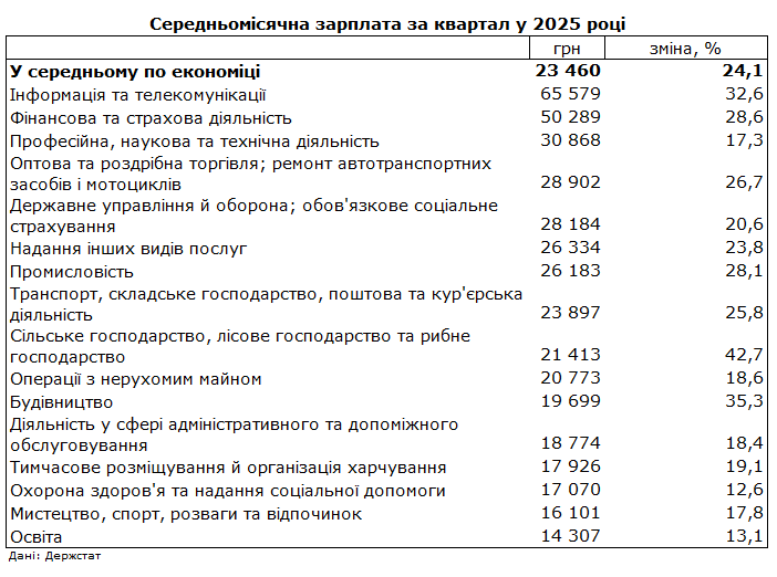 Зарплата українців зросла на 24% 2