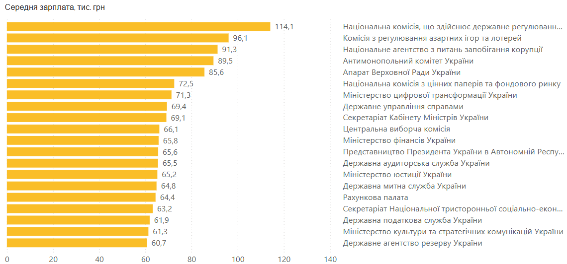 Зарплати чиновників зросли до 59 тисяч гривень 2