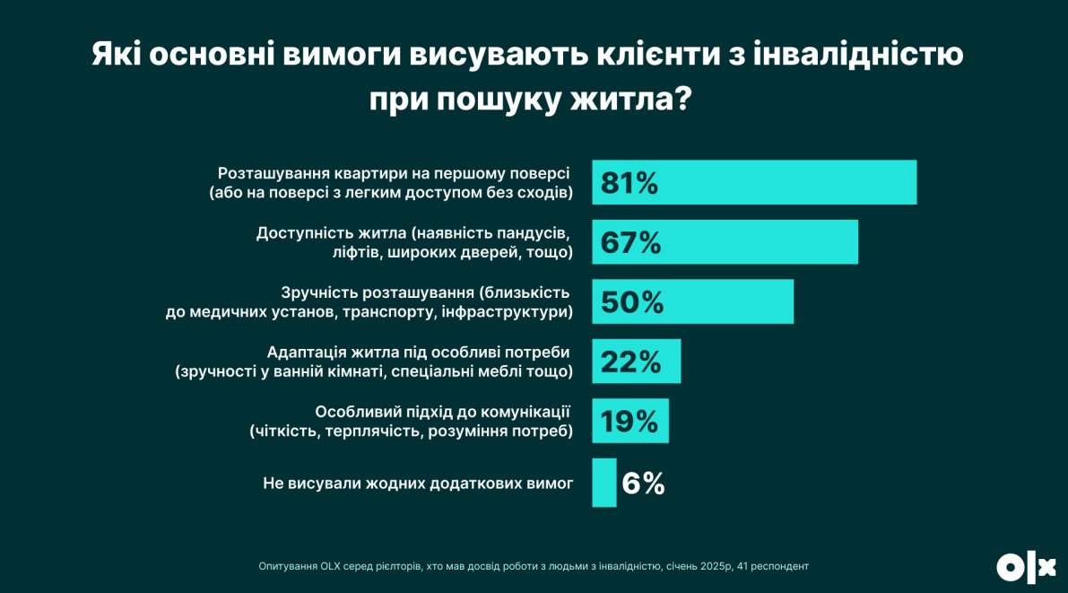 Житло для людей з інвалідністю - що шукають і чому відмовляють орендодавці 2