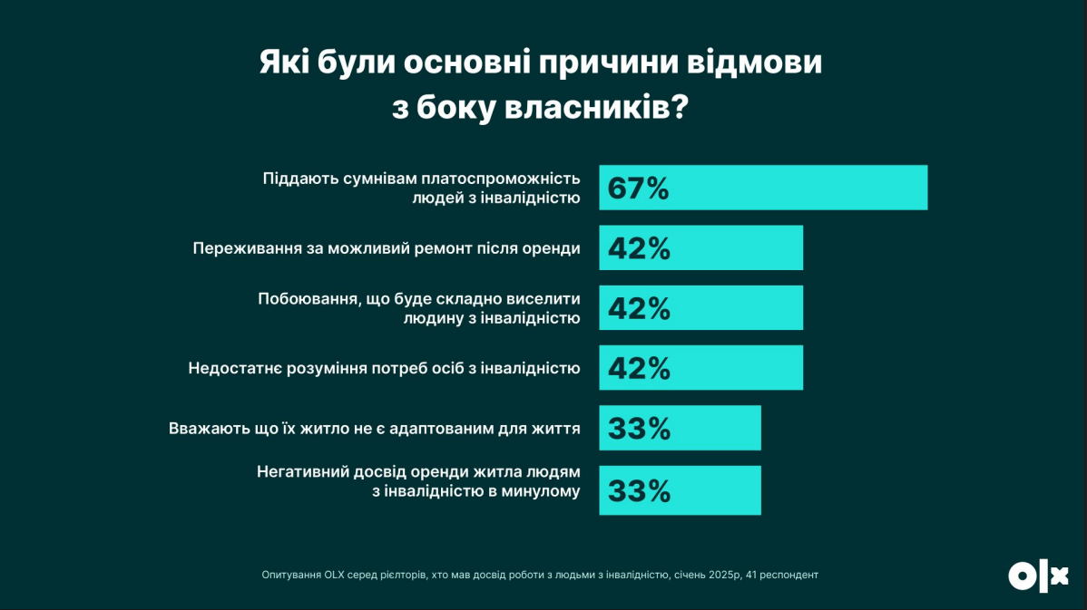 Житло для людей з інвалідністю - що шукають і чому відмовляють орендодавці 3