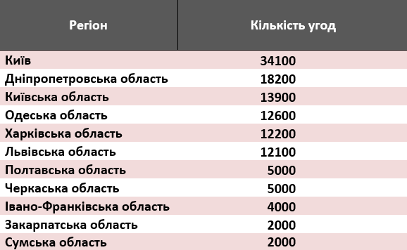 Житло в Україні 2025 - що купують і де найдорожче 2