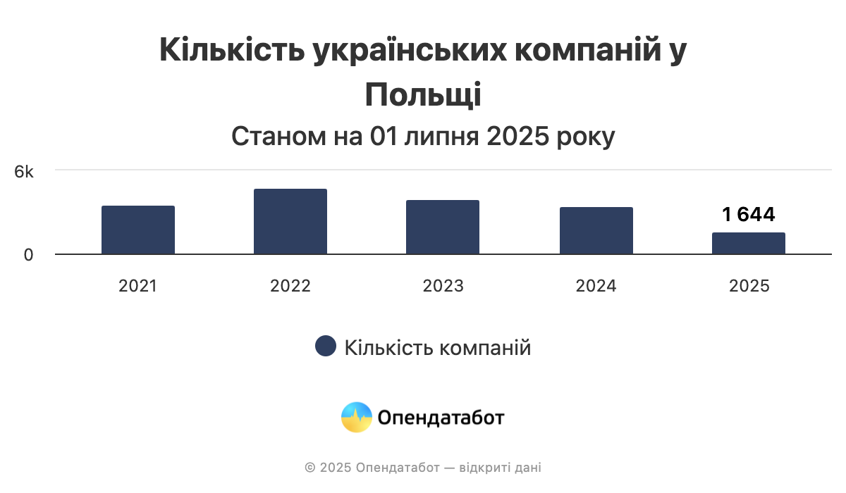 6% нових компаній в Польщі належать українцям — Опендатабот 2