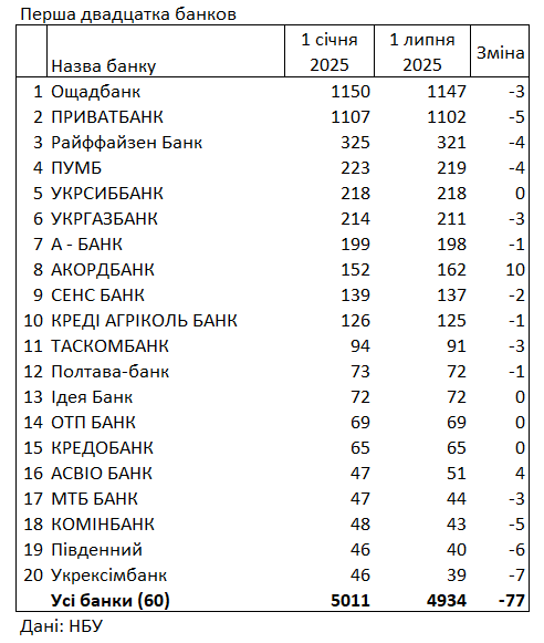 Банки України закрили у 2025 році 77 відділень 2