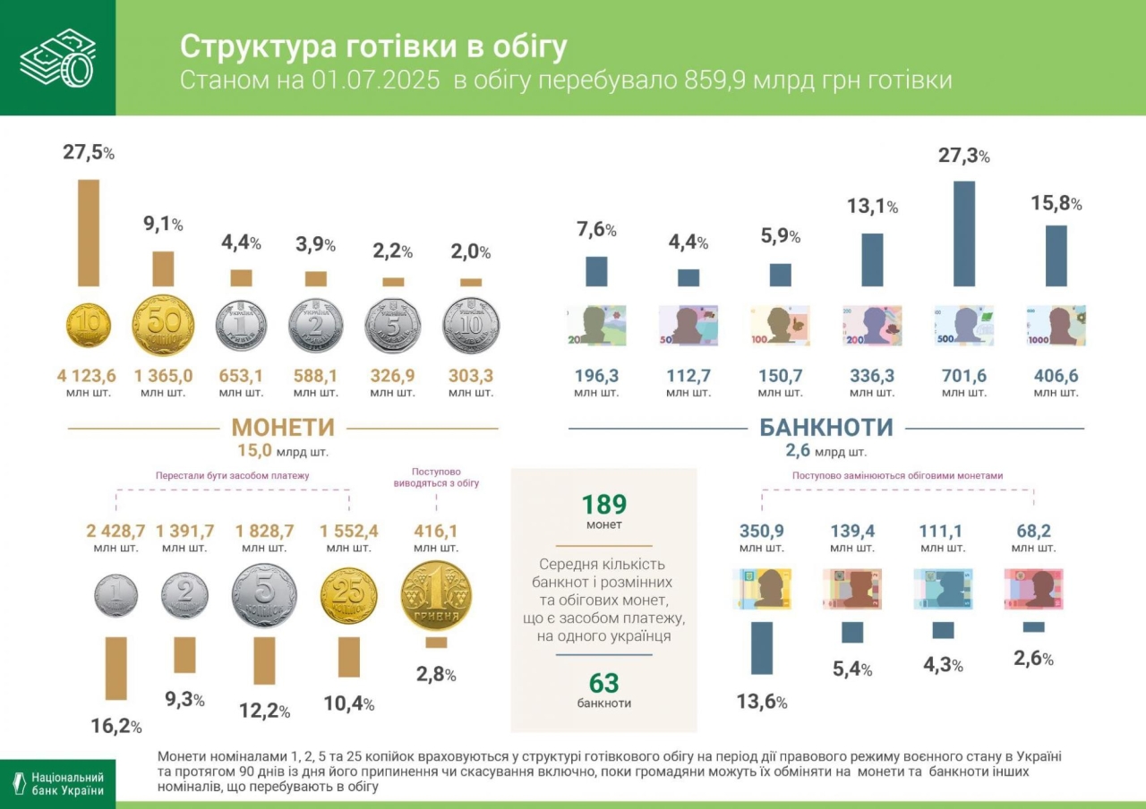 Банкноти в 1000 гривень зайняли майже половину обігу в Україні 2