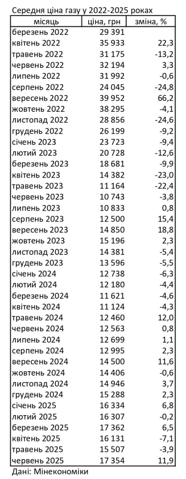 Ціни на газ в Україні зросли в червні 2025 року на 12% 2