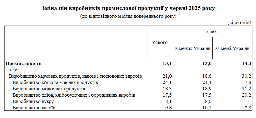 Ціни на продовольство зросли в червні 2025 року на 20% 2