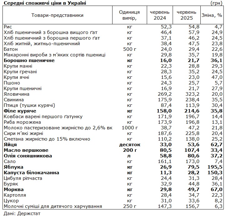 Ціни на продукти в Україні - що подорожчало в червні 2025 року 2