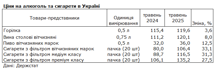 Ціни на сигарети зросли за рік на 30 гривень 2