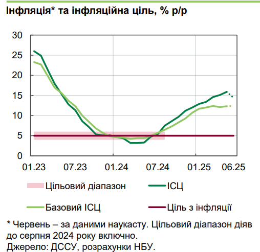 Ціни в Україні уповільнили зростання в червні 2025 року 2