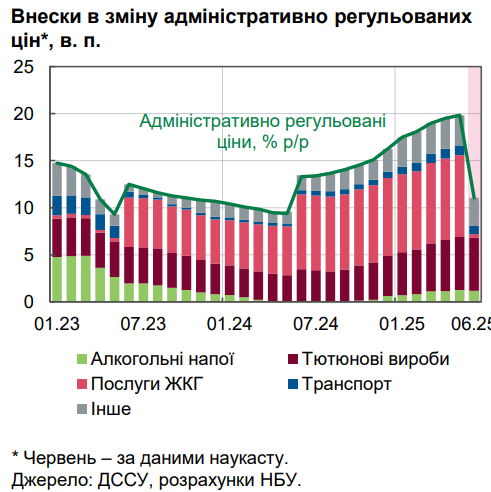 Ціни в Україні уповільнили зростання в червні 2025 року 5