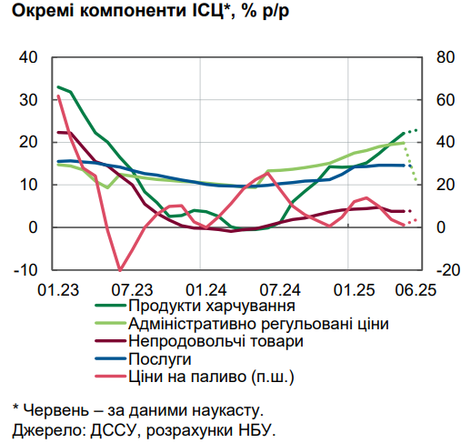 Ціни в Україні уповільнили зростання в червні 2025 року 4