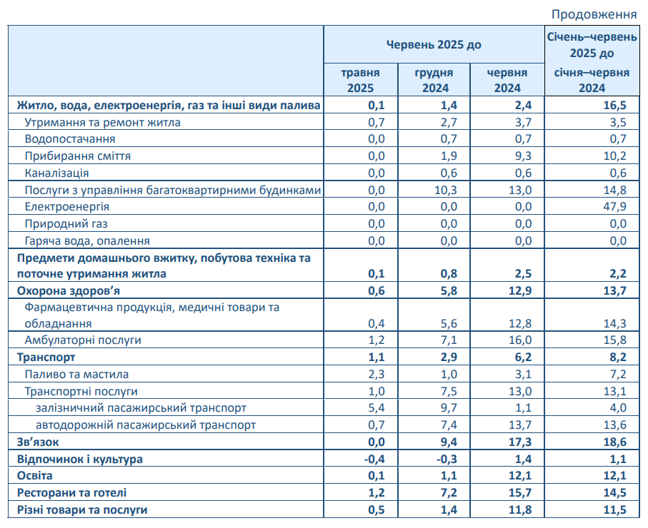 Ціни в Україні в червні 2025 року зросли на 14,4% 5