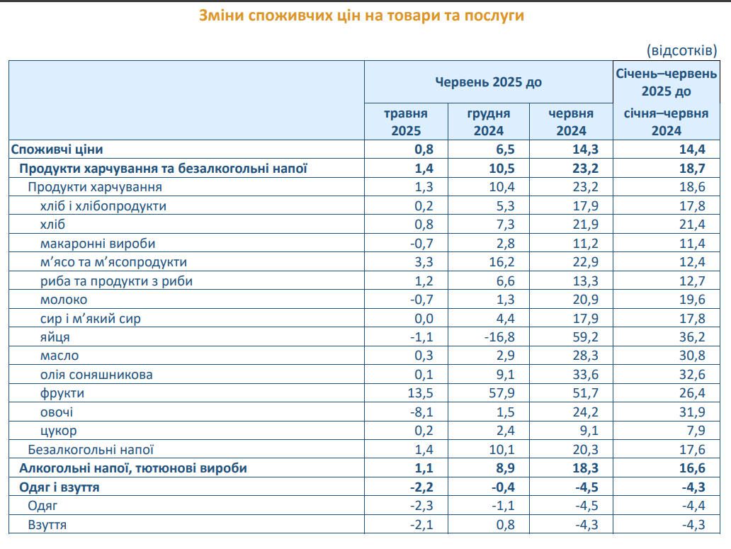 Ціни в Україні в червні 2025 року зросли на 14,4% 4