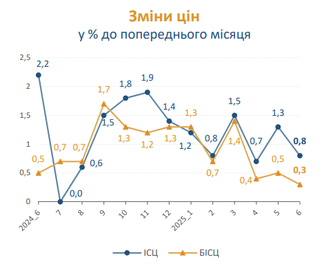 Ціни в Україні в червні 2025 року зросли на 14,4% 2