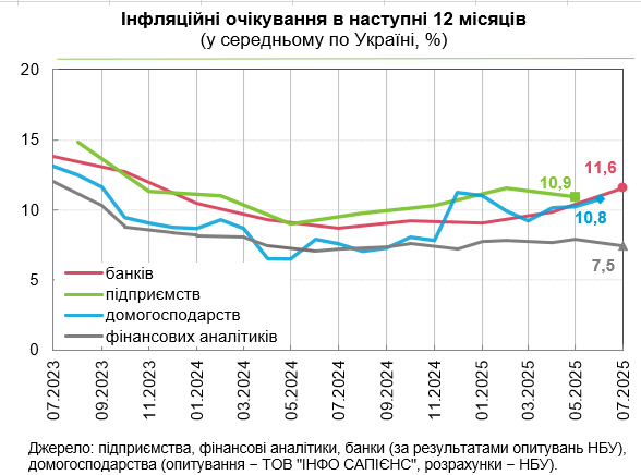 Ціни в Україні зростуть протягом року на понад 10% 2