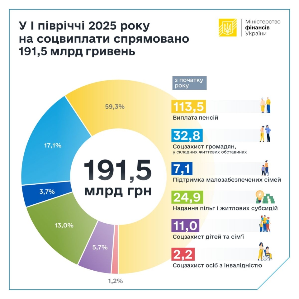 Держбюджет України - які соцвитрати профінансовані в повному обсязі 2