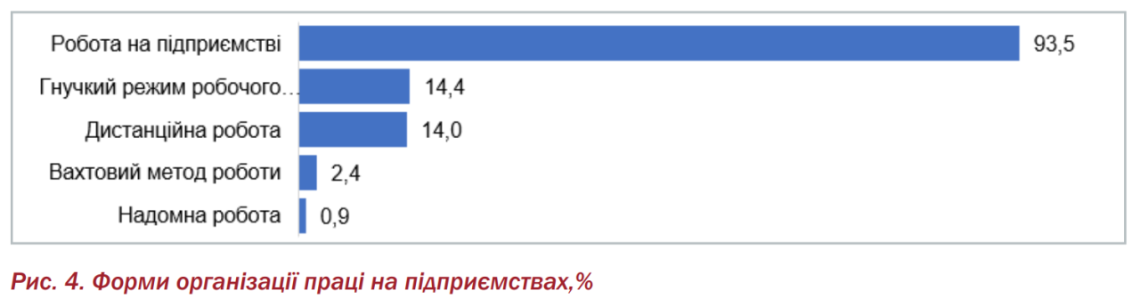Дистанційна робота існує на 15% підприємств в Україні 2
