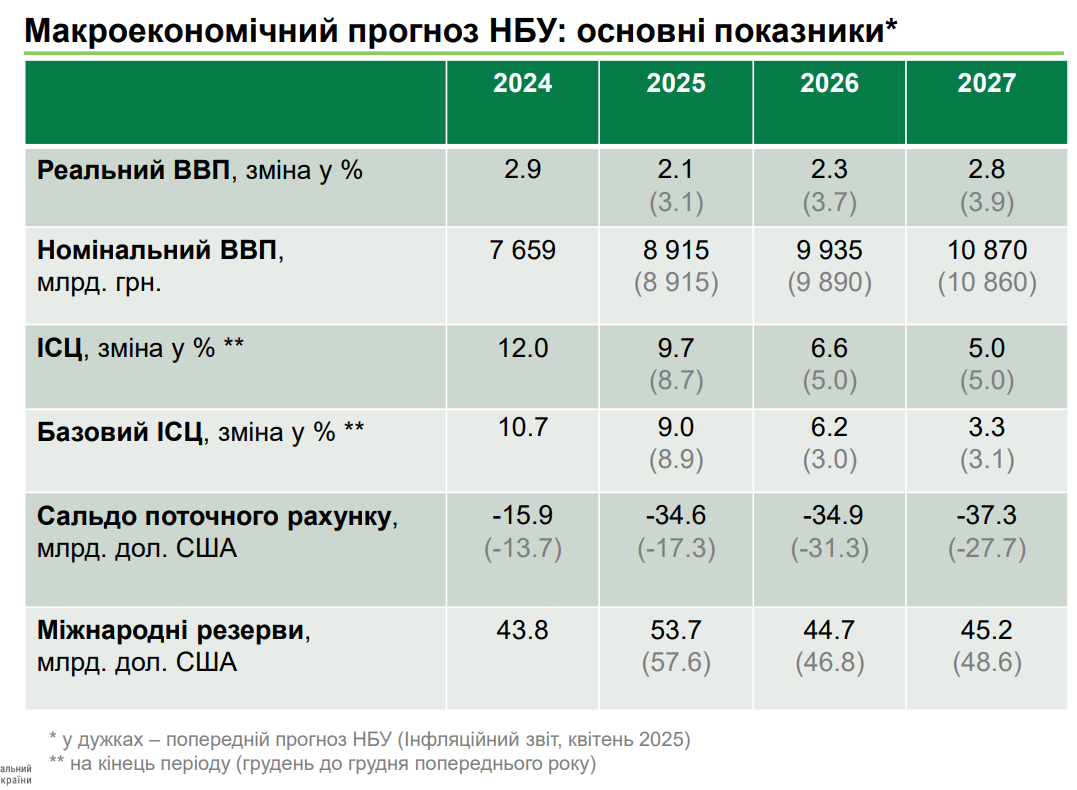 Економіка України у 2025 році зросте на 2,1% 2