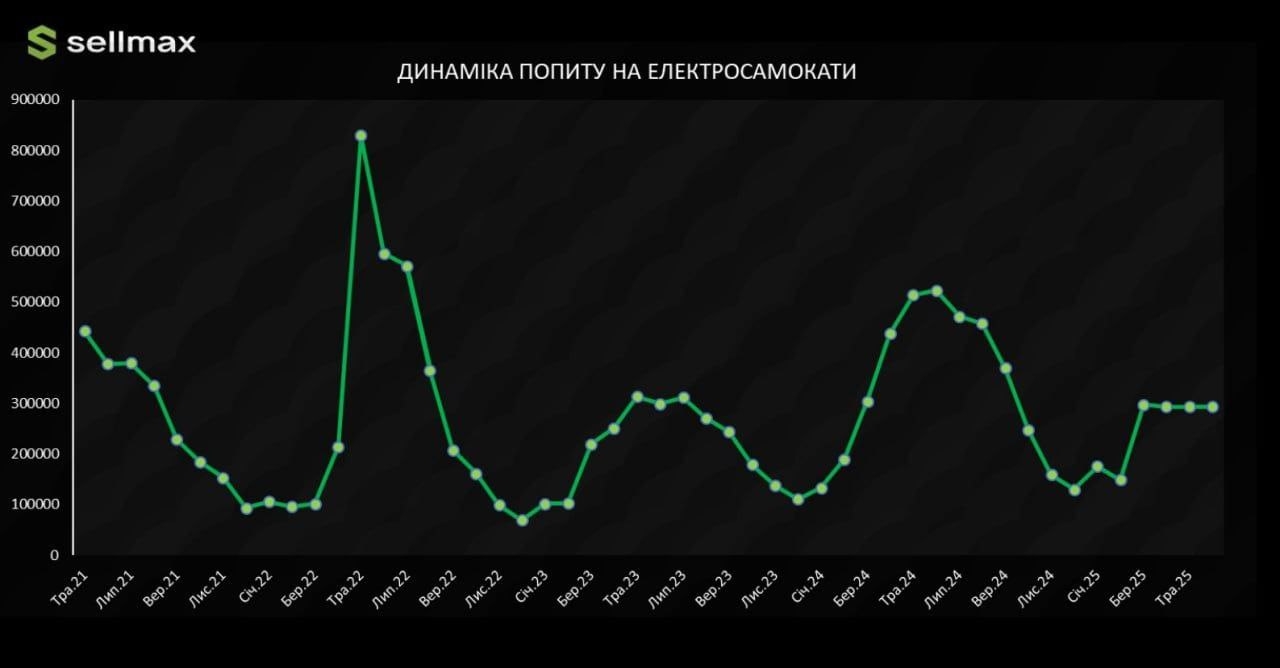 Електросамокати в Україні - попит росте щороку 2