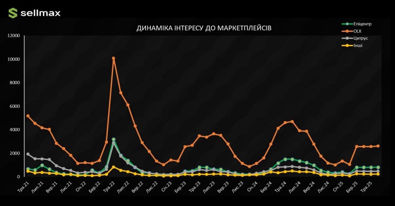 Електросамокати в Україні - попит росте щороку 3