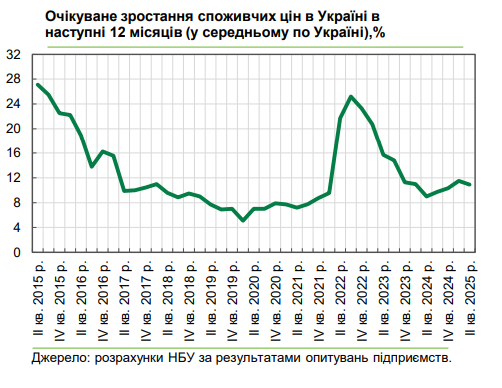 Інфляція в Україні уповільниться 2