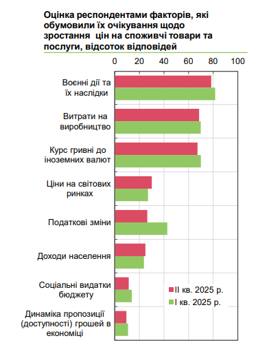 Інфляція в Україні уповільниться 4