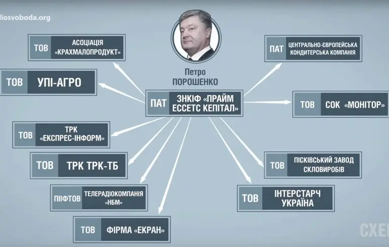 Інвестфонд Порошенка не продовжили через санкції РНБО – про що мова 1