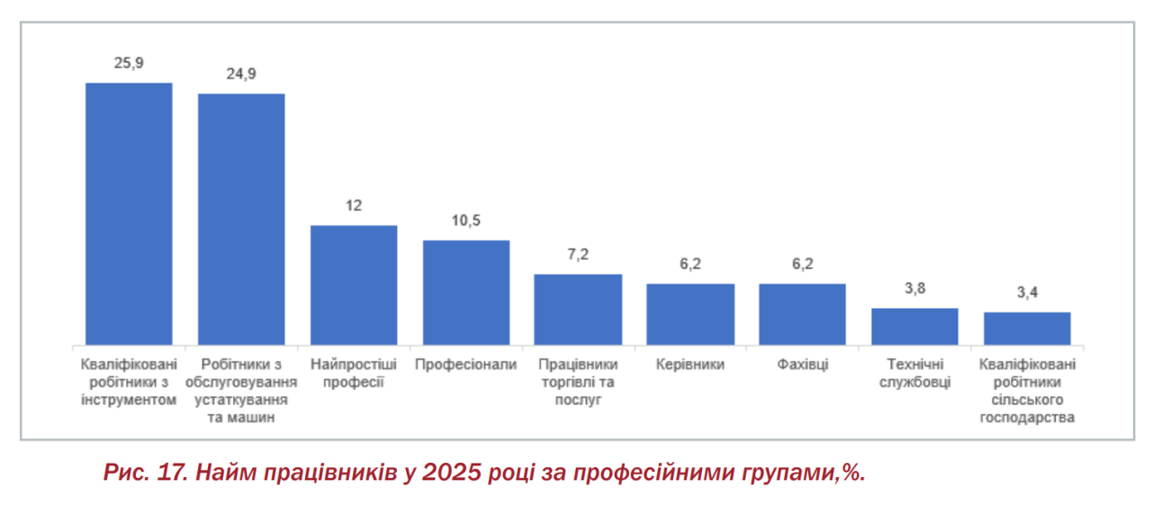 Які професії найбільш затребувані в Україні - рейтинг 3